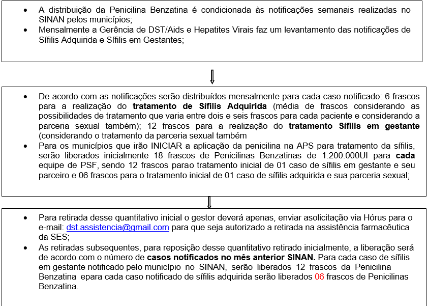 Figura 16 – Fluxograma para solicitação da penicilina